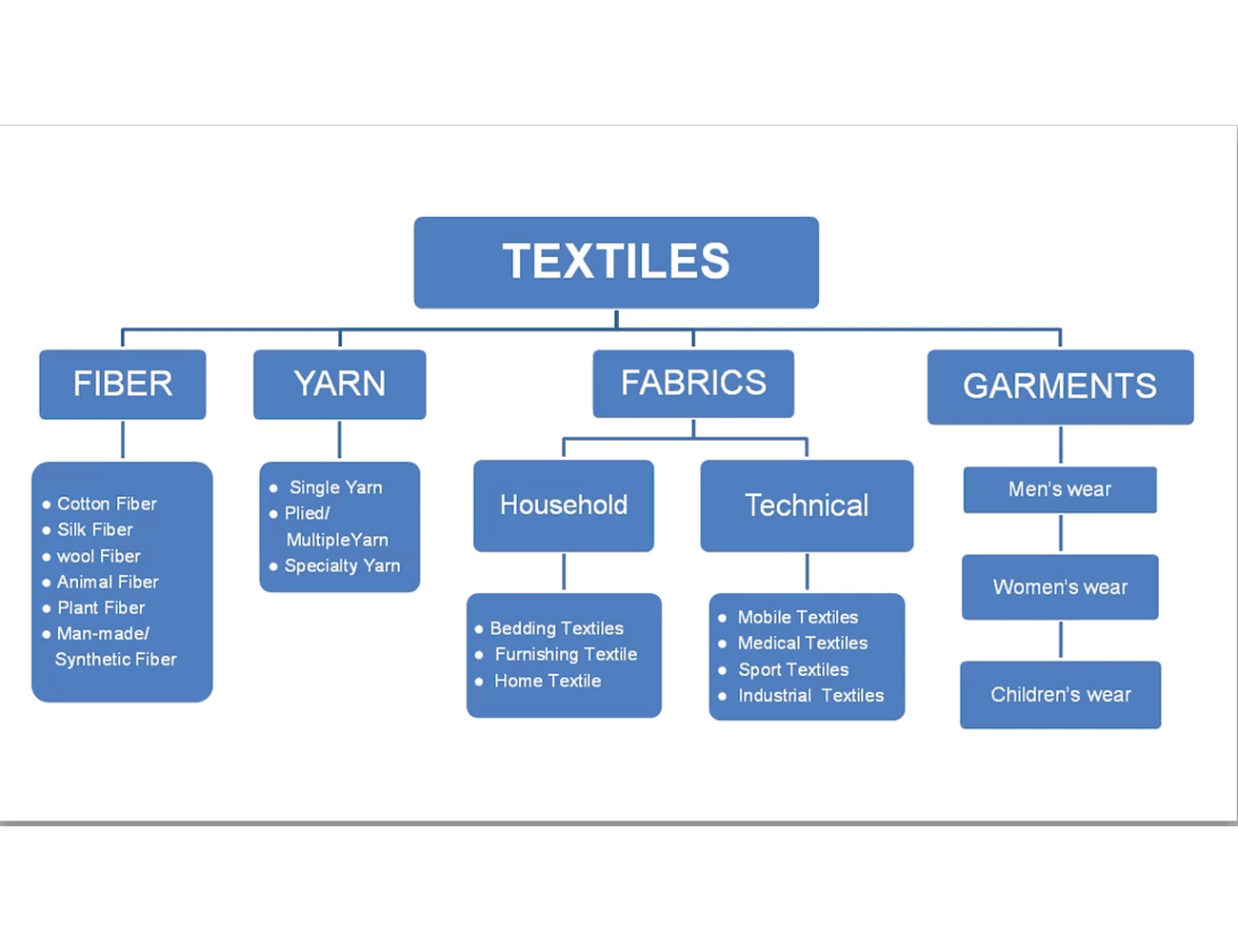 Textile and apparel export product 2